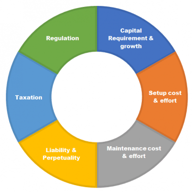 factors for selecting business structure